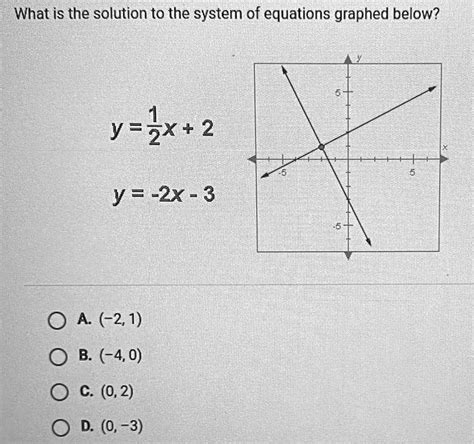 Solved What Is The Solution To The System Of Equations Graphed Below What Is The Solution To