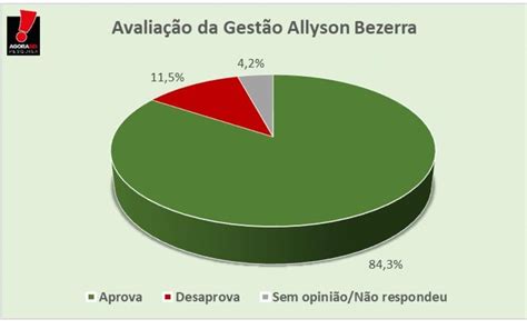 Pesquisa Agorasei Fm Allyson Bezerra Lidera Disputa Eleitoral Em