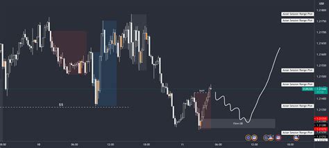 EUR USD SMC Strategy For FX EURUSD By FxGhost Officiel TradingView