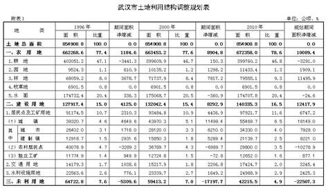 武汉市土地利用总体规划（1997 2010年）