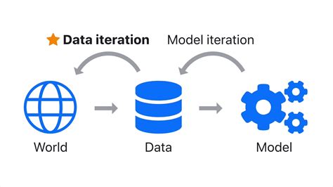 Understanding And Visualizing Data Iteration In Machine Learning Youtube