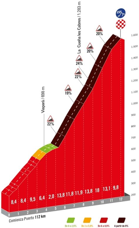 La Vuelta La E Tape Le Profil Et Les Favoris Totalvelo