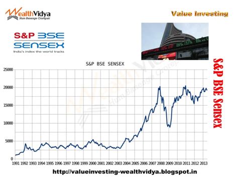 Wealth Vidya Learn Wealth Creation Through Value Investing Bse Sensex Index Slide