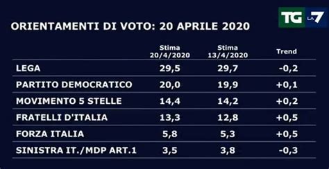 Sondaggio Tg La La Lega Sotto Il