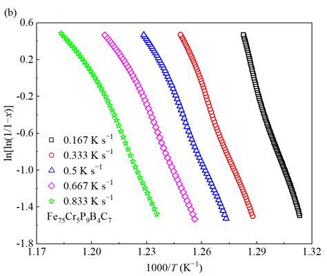 Metals Free Full Text Tuning Non Isothermal Crystallization