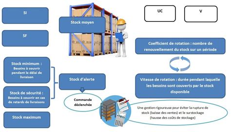 Diagramme De Cadencier Et Suivi Des Stocks Quizlet