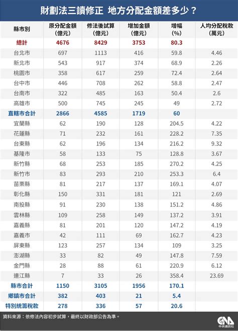 新財劃法雙冠 北市統籌款增逾400億、連江增幅3 5倍 產經 中央社 Cna