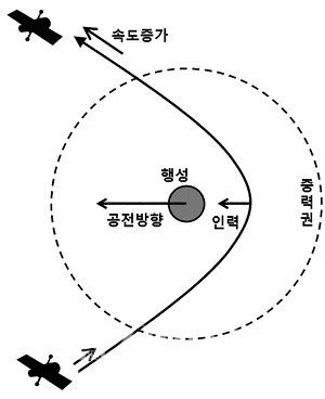 정호준의 별 이야기 우주선의 비행방법