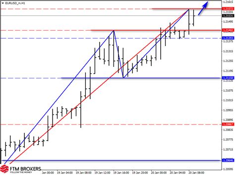 Обзор пар Eurusd Gbpusd Usdjpy на 20 января 2021 Ftm Brokers