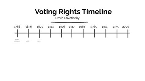 Voting Rights Timeline By Devin Lovetinsky On Prezi