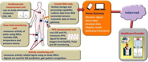 Sensors Free Full Text Wearable Sensors For Remote Health Monitoring