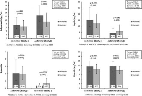 Serum Adiponectin Leptin Resistin Levels And Leptinadiponectin La