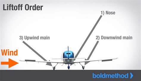 Bitacora De Un Piloto How To Make A Perfect Crosswind Takeoff