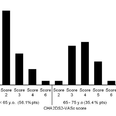 Distribution Of Chads Vasc Score By Age Groups In Patients On