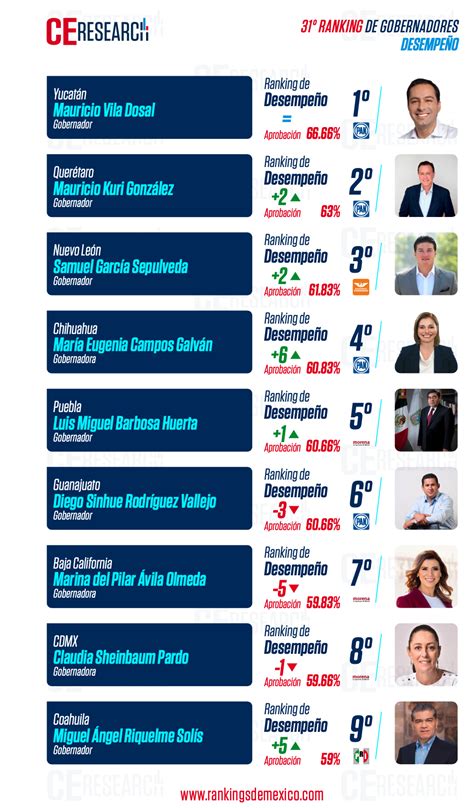 Encabeza Mauricio Vila Ranking De Gobernadores De C E Research