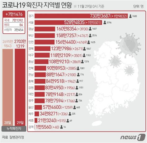 그래픽 코로나19 확진자 지역별 현황29일 네이트 뉴스