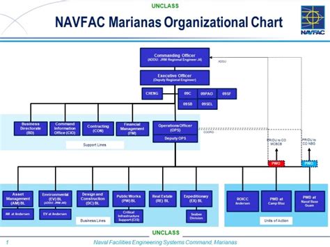 Naval Facilities Engineering Systems Command Pacific Facilities Engineering Commands Navfac