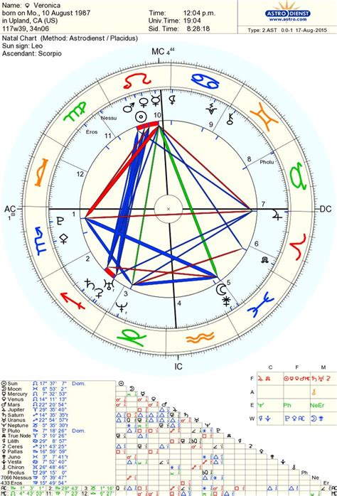 birth chart scorpio Zodiac pisces meaning