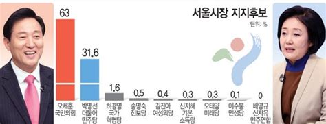 아시아투데이 여론조사 박영선 31 6 Vs 오세훈 63부동산 심판 강남 결집 네이트 뉴스