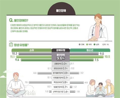 청소년 정신건강 적신호10명 중 1명 정신장애 앓는데 병원 찾는 비율 고작 43 조선비즈