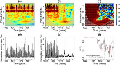 Wavelet Coherence Analysis Between Naturalized Flow And Controlled Flow