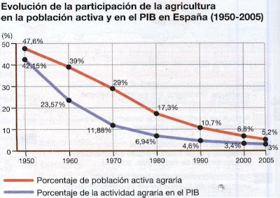 Geograf A Alarcos A Tema Las Actividades Agrarias Y La Pesca En