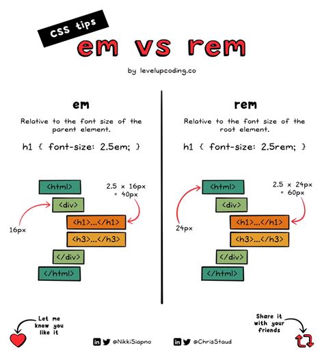 Rem Explained Css At Enrique Stewart Blog