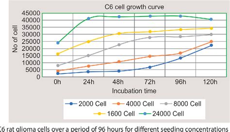 Figure From Evaluation Of Cell Doubling Time In C And Y Cell Lines