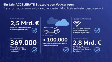 VW verfünffacht Gewinn Operatives Ergebnis liegt bei 2 5 Milliarden