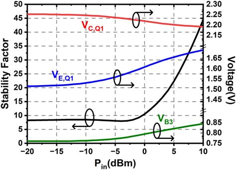 Stability Factor Of 3 Stage 4 Way Combined Pa And Voltages Of Adaptive