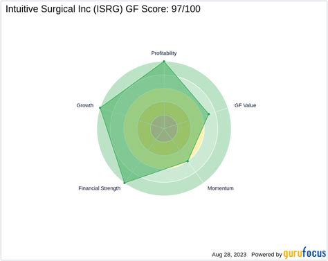 Unveiling the Investment Potential of Intuitive Surgical Inc (ISRG): A ...