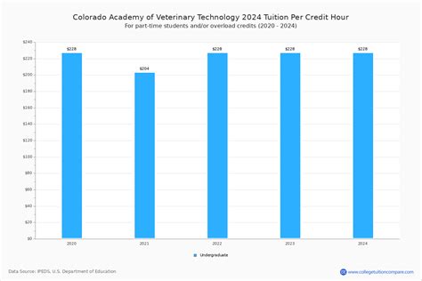 Colorado Academy of Veterinary Technology - Tuition & Fees, Net Price