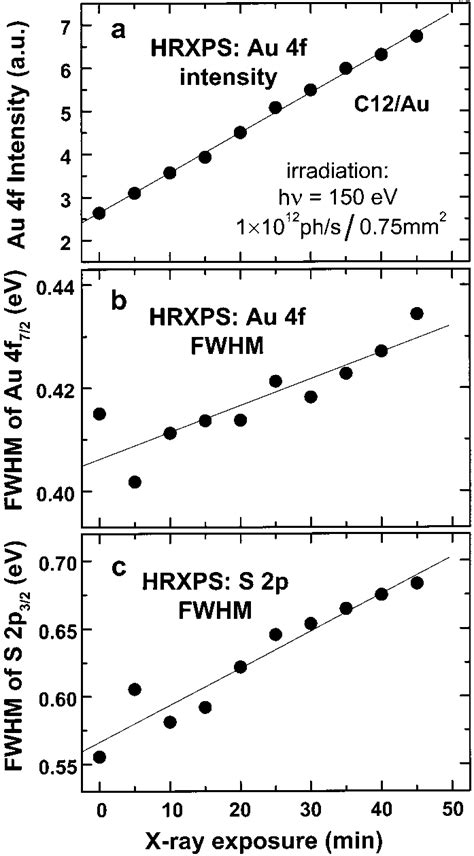 Evolution Of The Integral Au F Intensity A And The Fwhm S Of The Au