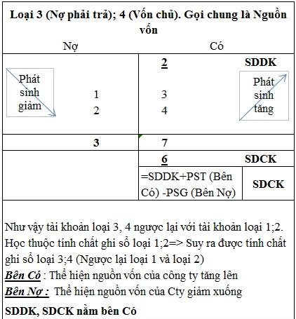 Làm sao biết ghi nợ tài khoản khoản nào và ghi có tài khoản nào của 1