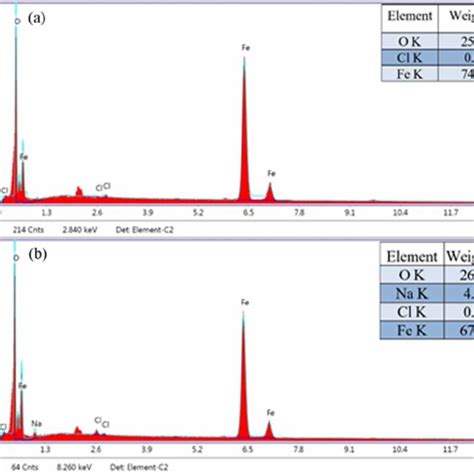 Ft Ir Spectra Of Nzvi A Before Treatment With Nitrate And B After Download Scientific