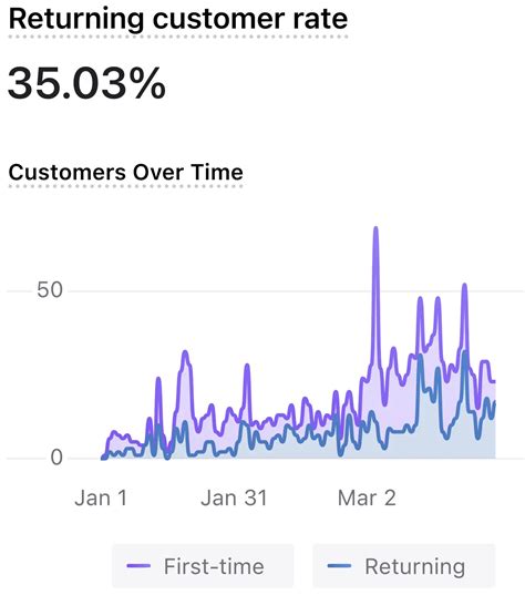 What is Repurchase Rate? Calculating, Understanding, Improving RPR
