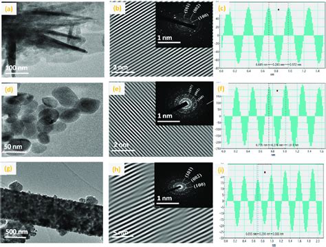 A C Tem Image Lattice Fringe Inset Saed Pattern And Average