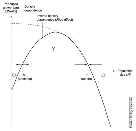 Density Dependent Factors Graph