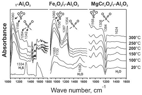 Catalysts Free Full Text Direct Selective Oxidation Of Hydrogen Sulfide Laboratory Pilot