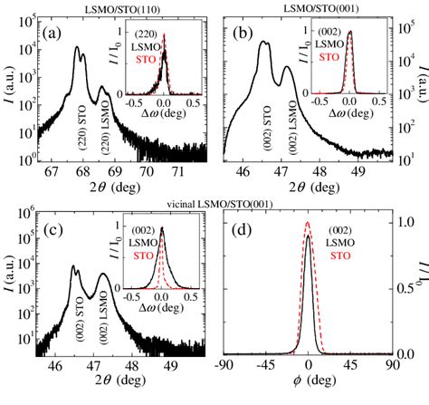 Color Online Structural Characterization Of Lsmo Films Grown Onto