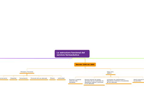 La Estructura Funcional Del Servicio Farma Mind Map