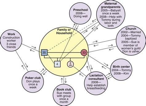 Cultural Genogram Template