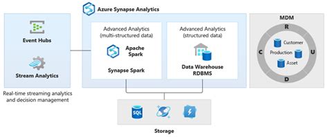 Netezza 마이그레이션을 넘어 Microsoft Azure에서 최신 데이터 웨어하우스 구현 Azure Synapse Analytics Microsoft Learn