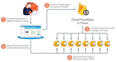 Propagate Remote Config Updates In Real Time Firebase Documentation