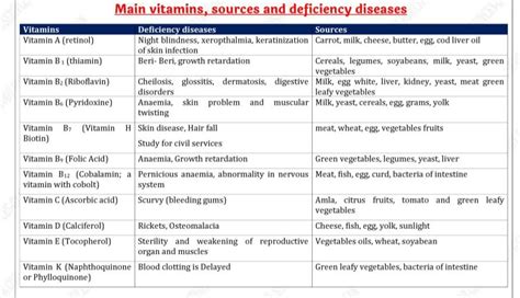 UPSC NOTES On Twitter Main Vitamins Sources And Deficiency Diseases