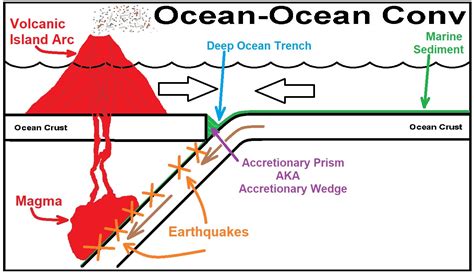 Drawing An Ocean Ocean Convergent Boundary