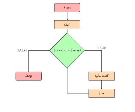 Showing Loop In Flowchart IMAGESEE