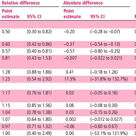 Results Of Adjusted Regression Models Download Scientific Diagram