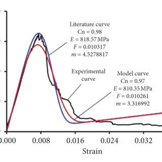 Comparison Between Experimental Curves And Theoretical Curves A Coal