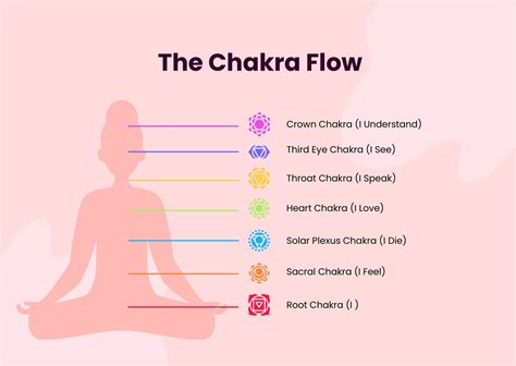 Chakra Meaning Chart in Illustrator, PDF - Download | Template.net